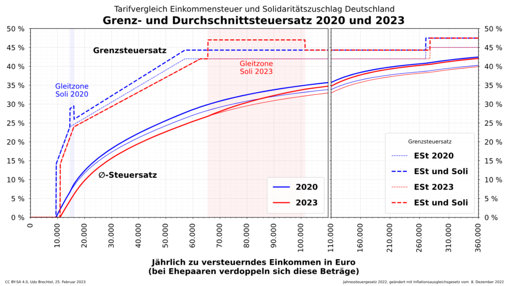 Coalition Negotiations Risk: Final ruling on the solidarity surcharge